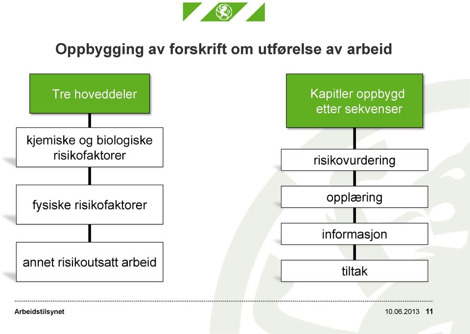 oppbygd etter sekvenser risikovurdering fysiske