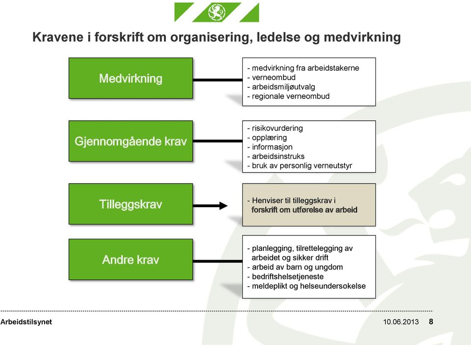 av personlig verneutstyr Tilleggskrav - Henviser til tilleggskrav i forskrift om utførelse av arbeid Andre krav - planlegging,