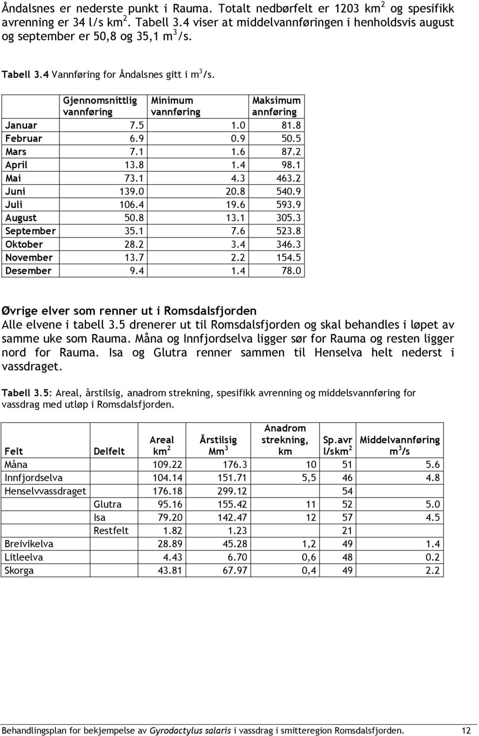 Gjennomsnittlig vannføring Minimum vannføring Maksimum annføring Januar 7.5 1.0 81.8 Februar 6.9 0.9 50.5 Mars 7.1 1.6 87.2 April 13.8 1.4 98.1 Mai 73.1 4.3 463.2 Juni 139.0 20.8 540.9 Juli 106.4 19.