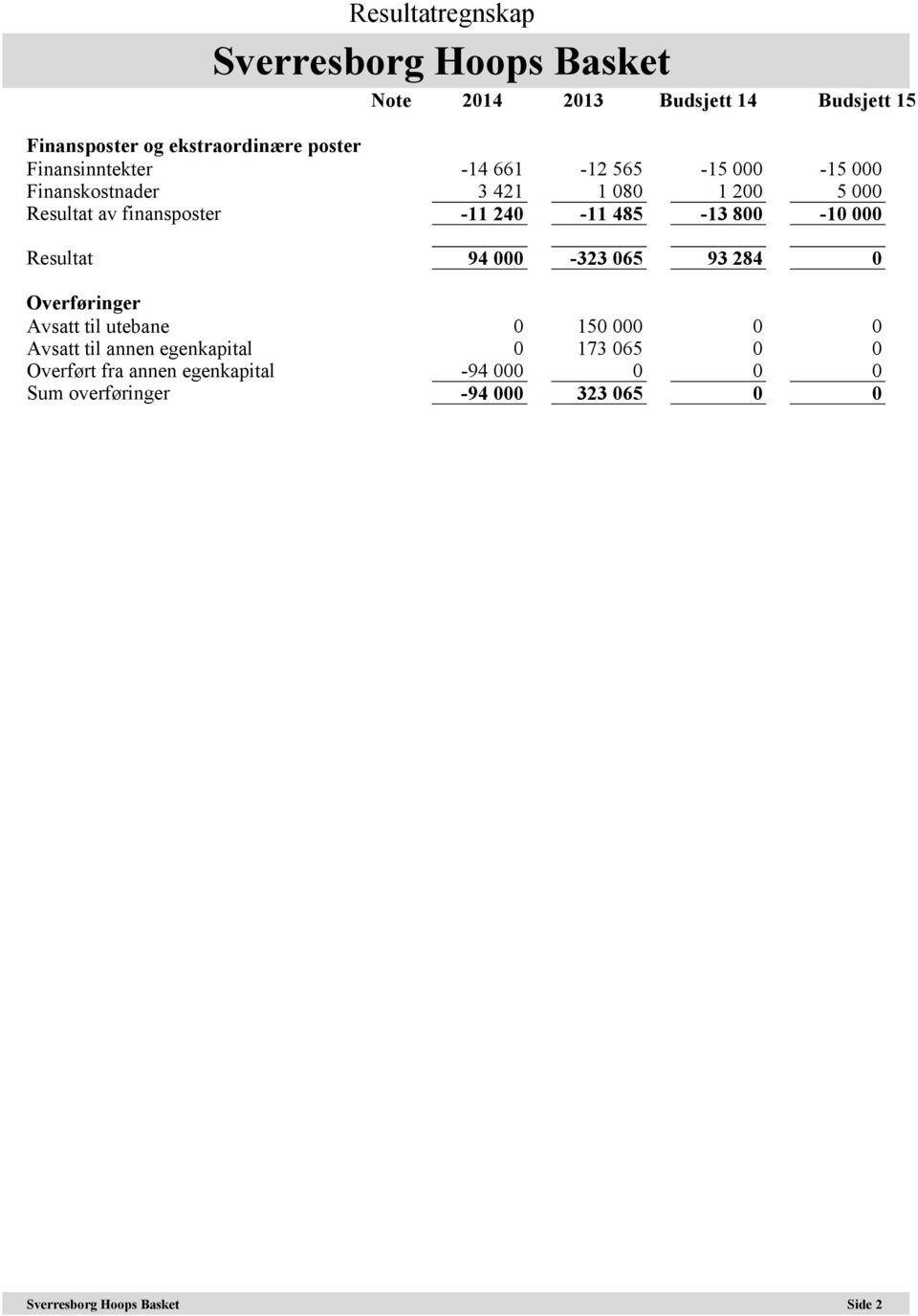 485-13 800-10 000 Resultat 94 000-323 065 93 284 0 Overføringer Avsatt til utebane 0 150 000 0 0 Avsatt til annen