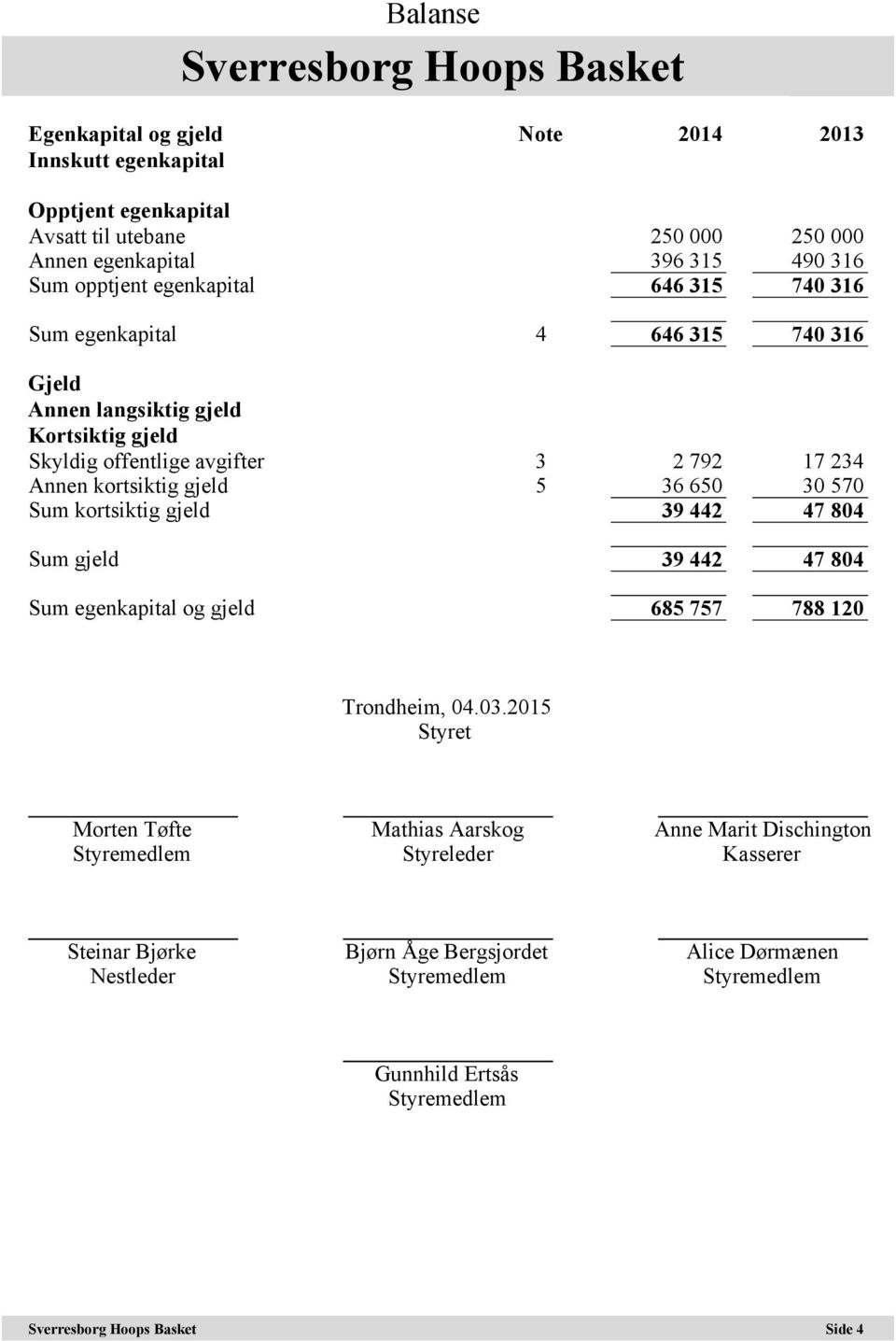 30 570 Sum kortsiktig gjeld 39 442 47 804 Sum gjeld 39 442 47 804 Sum egenkapital og gjeld 685 757 788 120 Trondheim, 04.03.