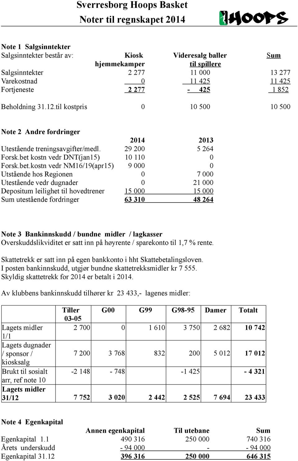 bet kostn vedr DNT(jan15) 10 110 0 Forsk.bet.kostn vedr NM16/19(apr15) 9 000 0 Utstående hos Regionen 0 7 000 Utestående vedr dugnader 0 21 000 Depositum leilighet til hovedtrener 15 000 15 000 Sum