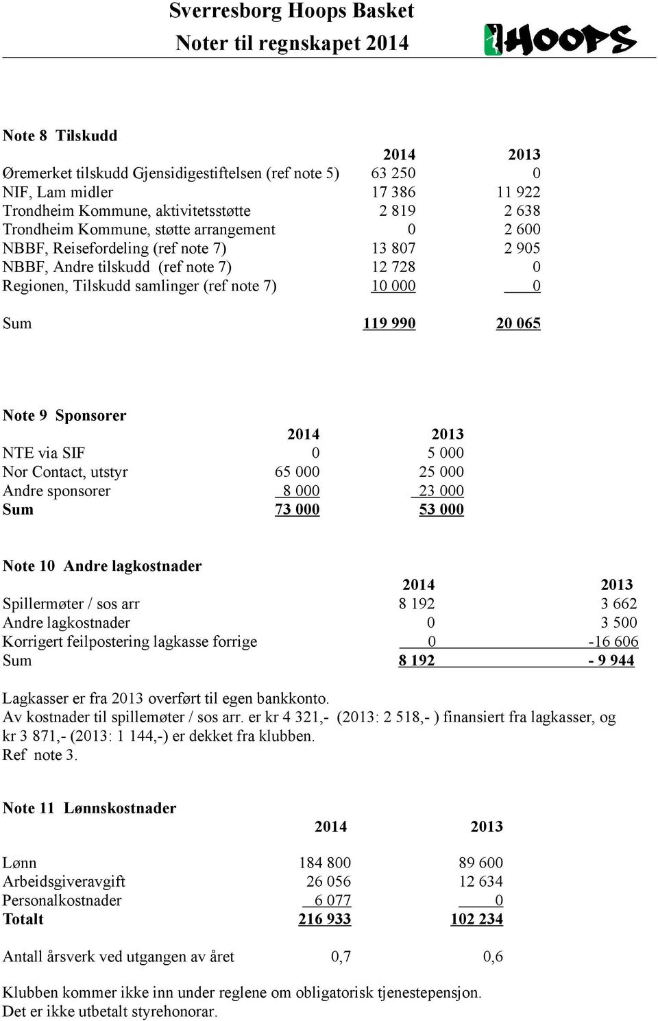 Sum 119 990 20 065 Note 9 Sponsorer NTE via SIF 0 5 000 Nor Contact, utstyr 65 000 25 000 Andre sponsorer 8 000 23 000 Sum 73 000 53 000 Note 10 Andre lagkostnader Spillermøter / sos arr 8 192 3 662