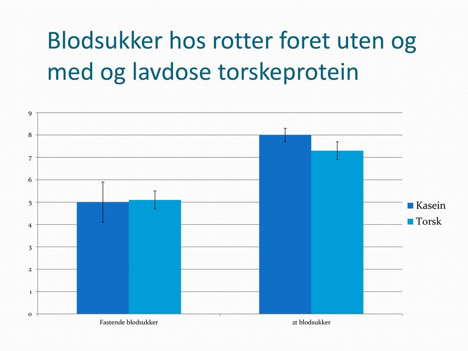 9 8 7 6 5 4 Kasein Torsk 3 2 1 0