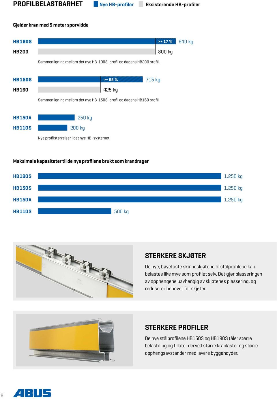 HB150A HB110S 200 kg 250 kg Nye profilstørrelser i det nye HB-systemet Maksimale kapasiteter til de nye profilene brukt som krandrager HB190S HB150S HB150A 1.250 kg 1.