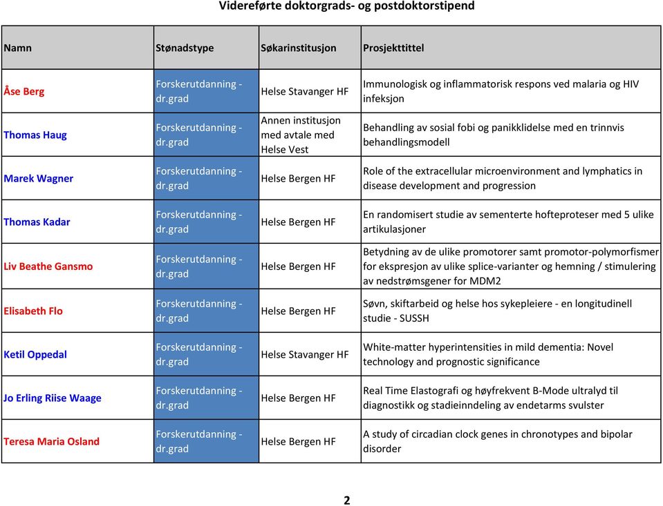 development and progression Thomas Kadar En randomisert studie av sementerte hofteproteser med 5 ulike artikulasjoner Liv Beathe Gansmo Betydning av de ulike promotorer samt promotor polymorfismer