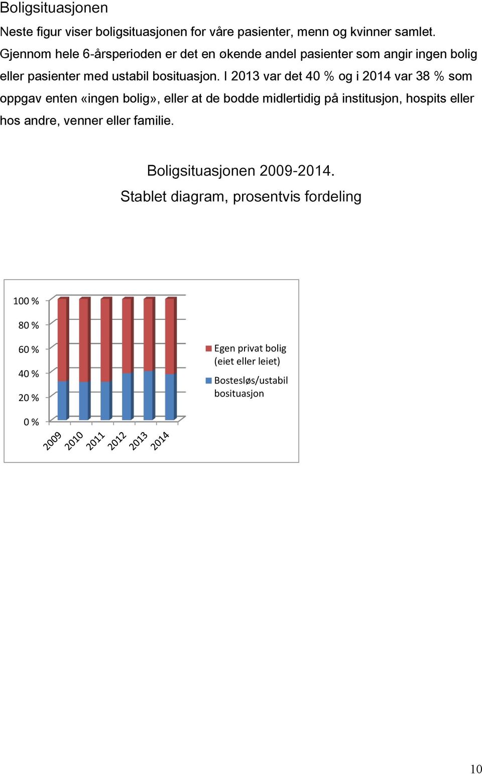 I 2013 var det 40 % og i 2014 var 38 % som oppgav enten «ingen bolig», eller at de bodde midlertidig på institusjon, hospits eller hos