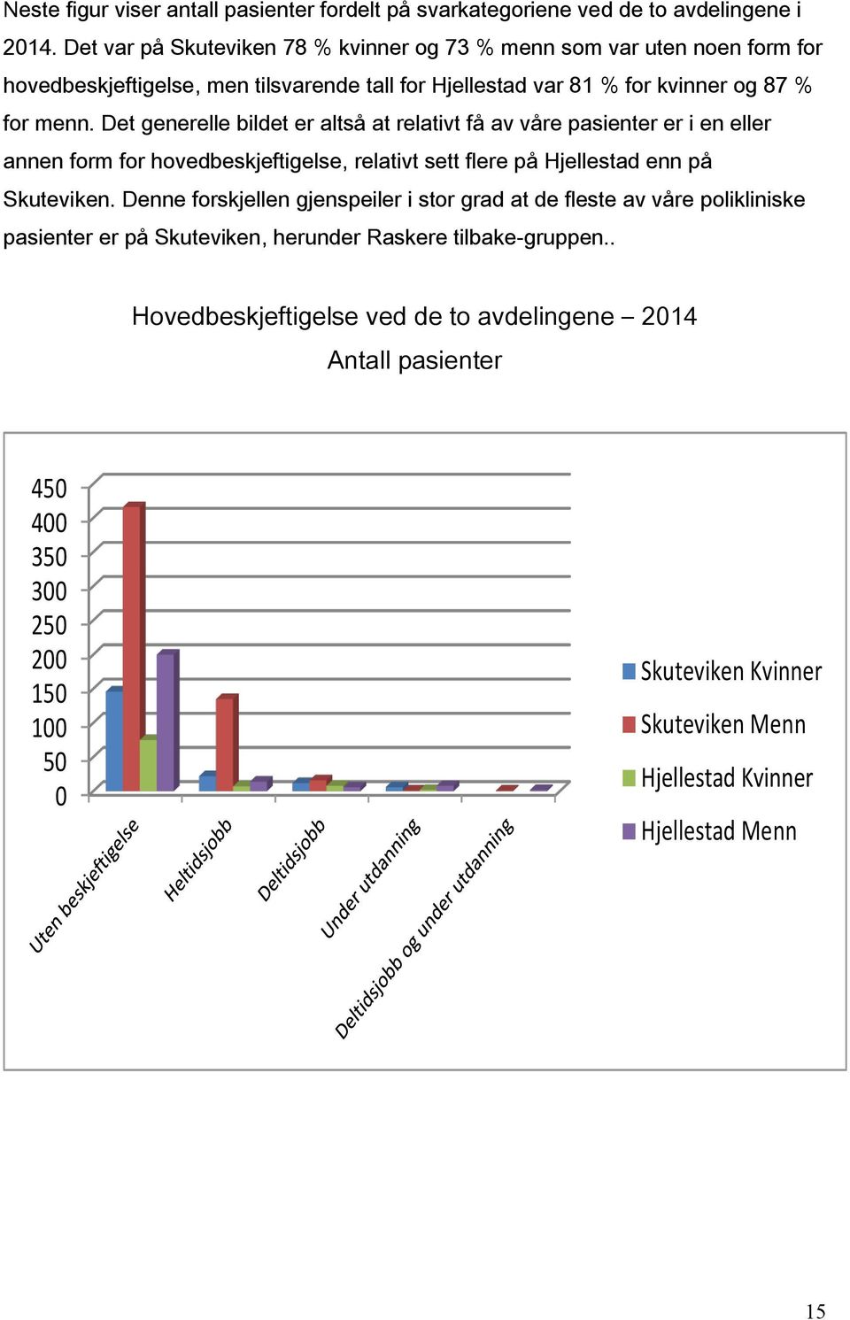 Det generelle bildet er altså at relativt få av våre pasienter er i en eller annen form for hovedbeskjeftigelse, relativt sett flere på Hjellestad enn på Skuteviken.