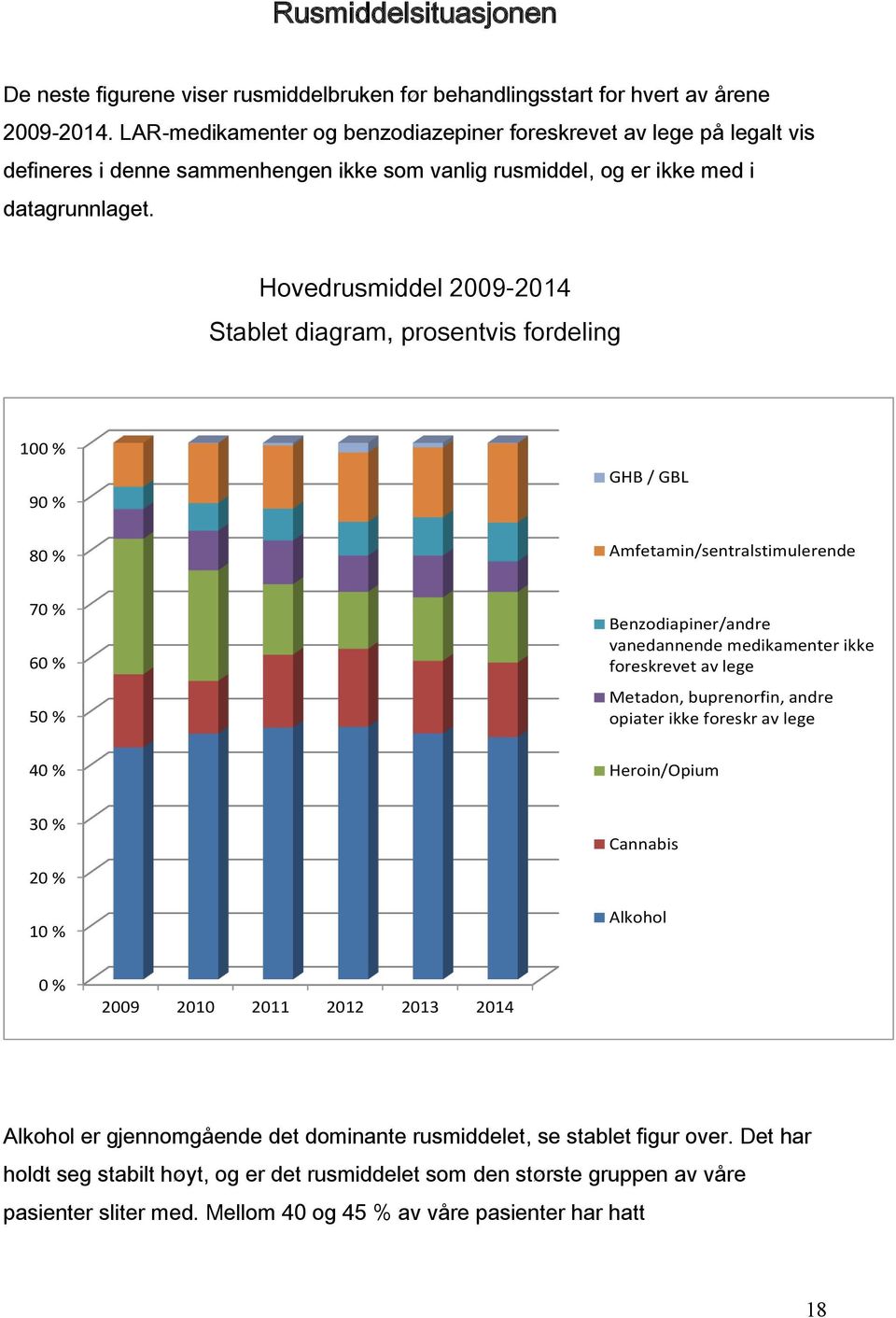 Hovedrusmiddel 2009-2014 Stablet diagram, prosentvis fordeling 100 % 90 % 80 % GHB / GBL Amfetamin/sentralstimulerende 70 % 60 % 50 % Benzodiapiner/andre vanedannende medikamenter ikke foreskrevet av