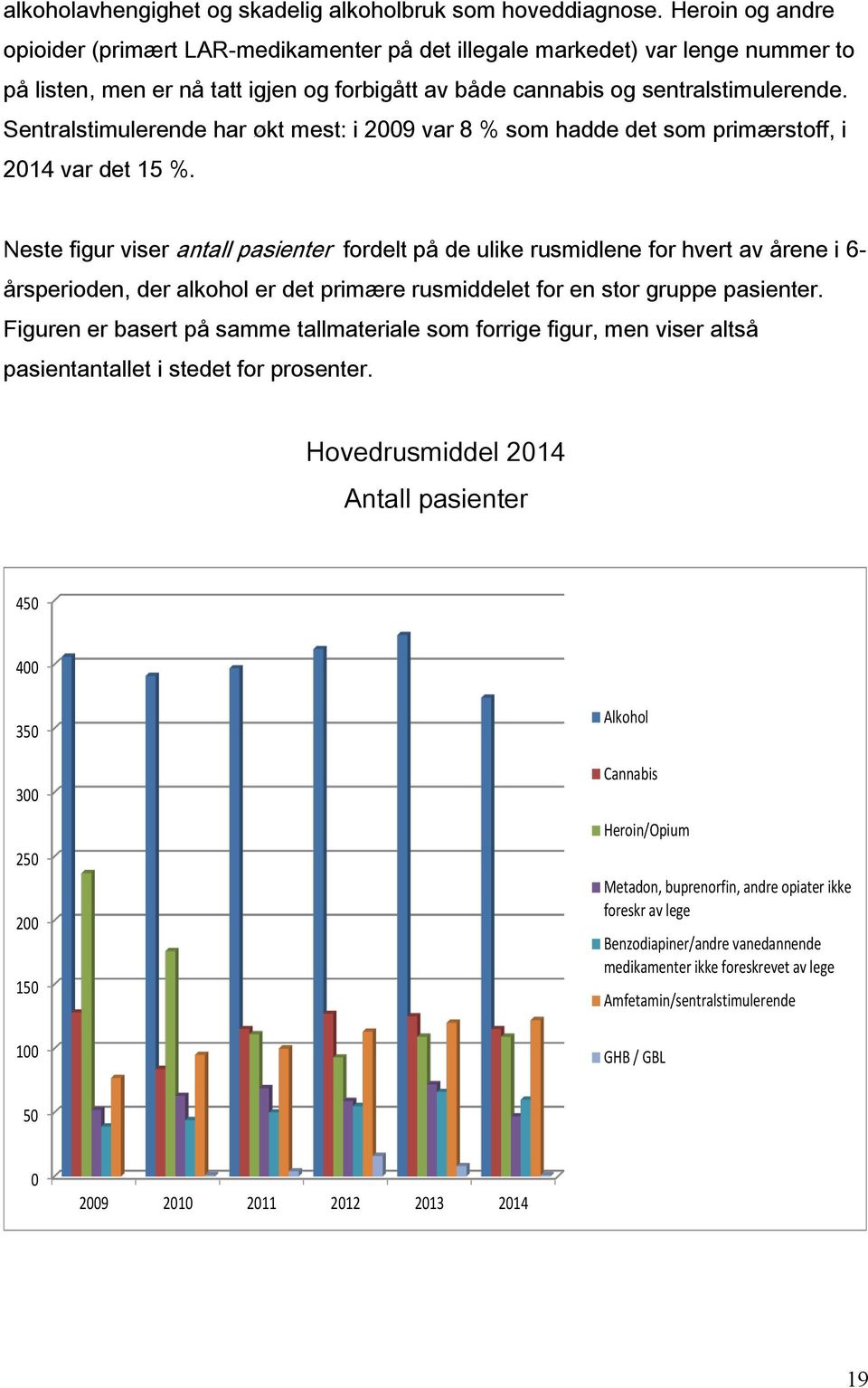 Sentralstimulerende har økt mest: i 2009 var 8 % som hadde det som primærstoff, i 2014 var det 15 %.