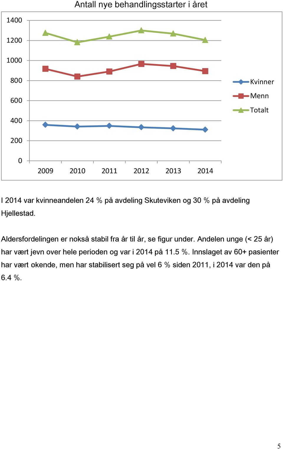 Aldersfordelingen er nokså stabil fra år til år, se figur under.