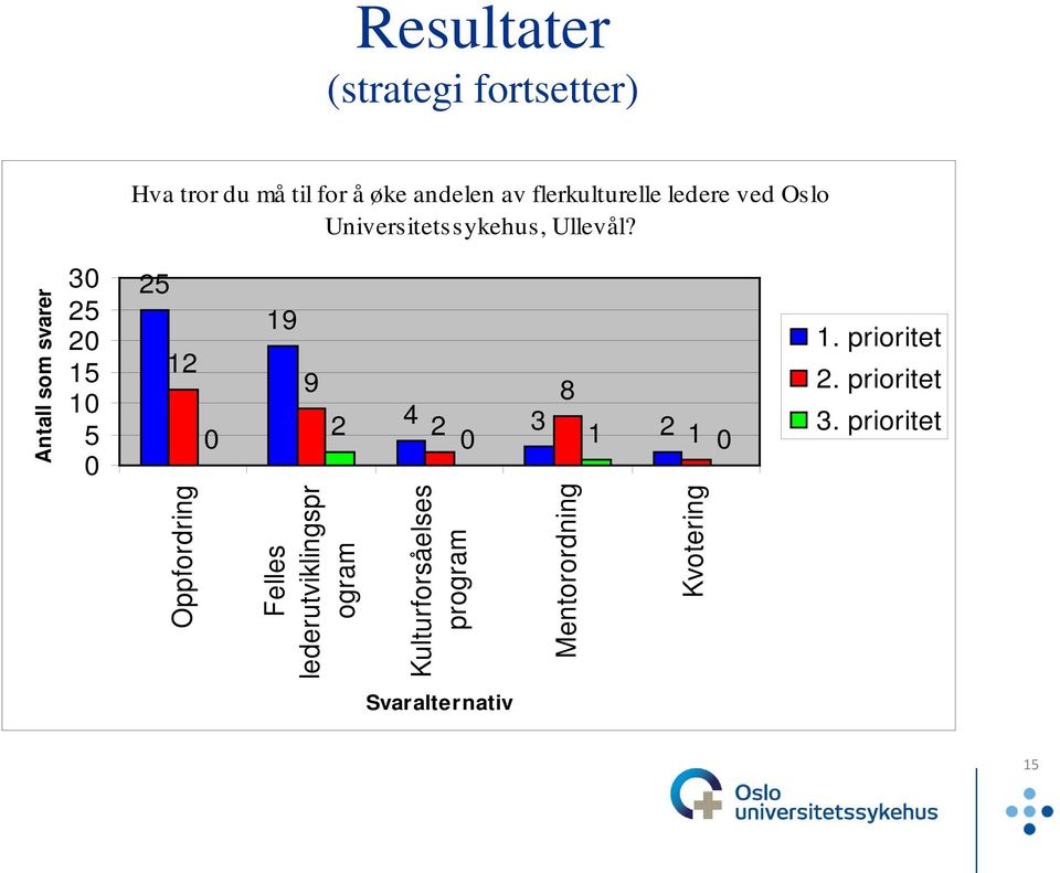 Antall som svarer 30 25 20 15 10 5 0 25 12 0 19 9 2 8 4 2 3 0 1 2 1 0 1. prioritet 2.