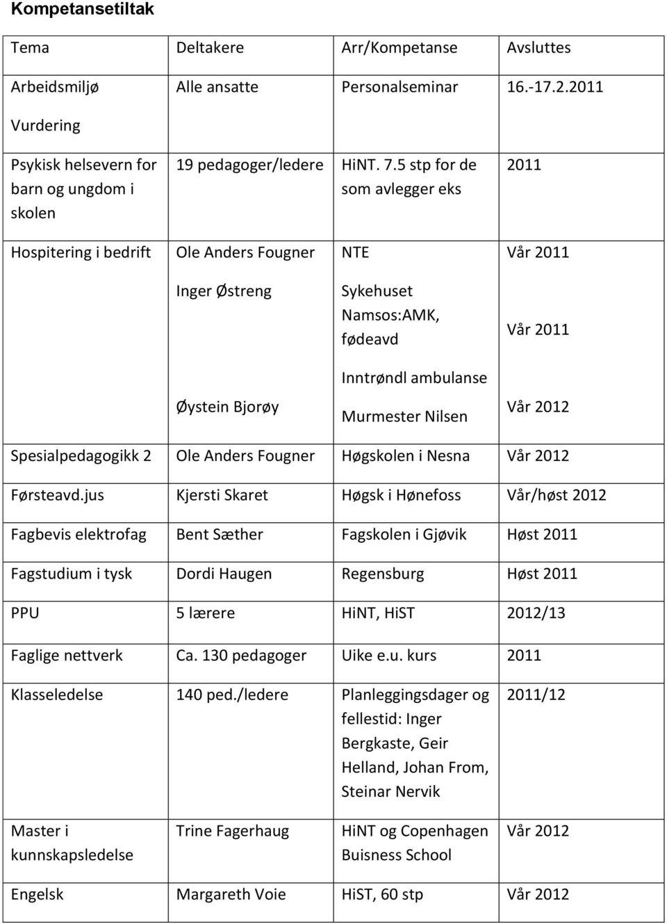 2012 Spesialpedagogikk 2 Ole Anders Fougner Høgskolen i Nesna Vår 2012 Førsteavd.