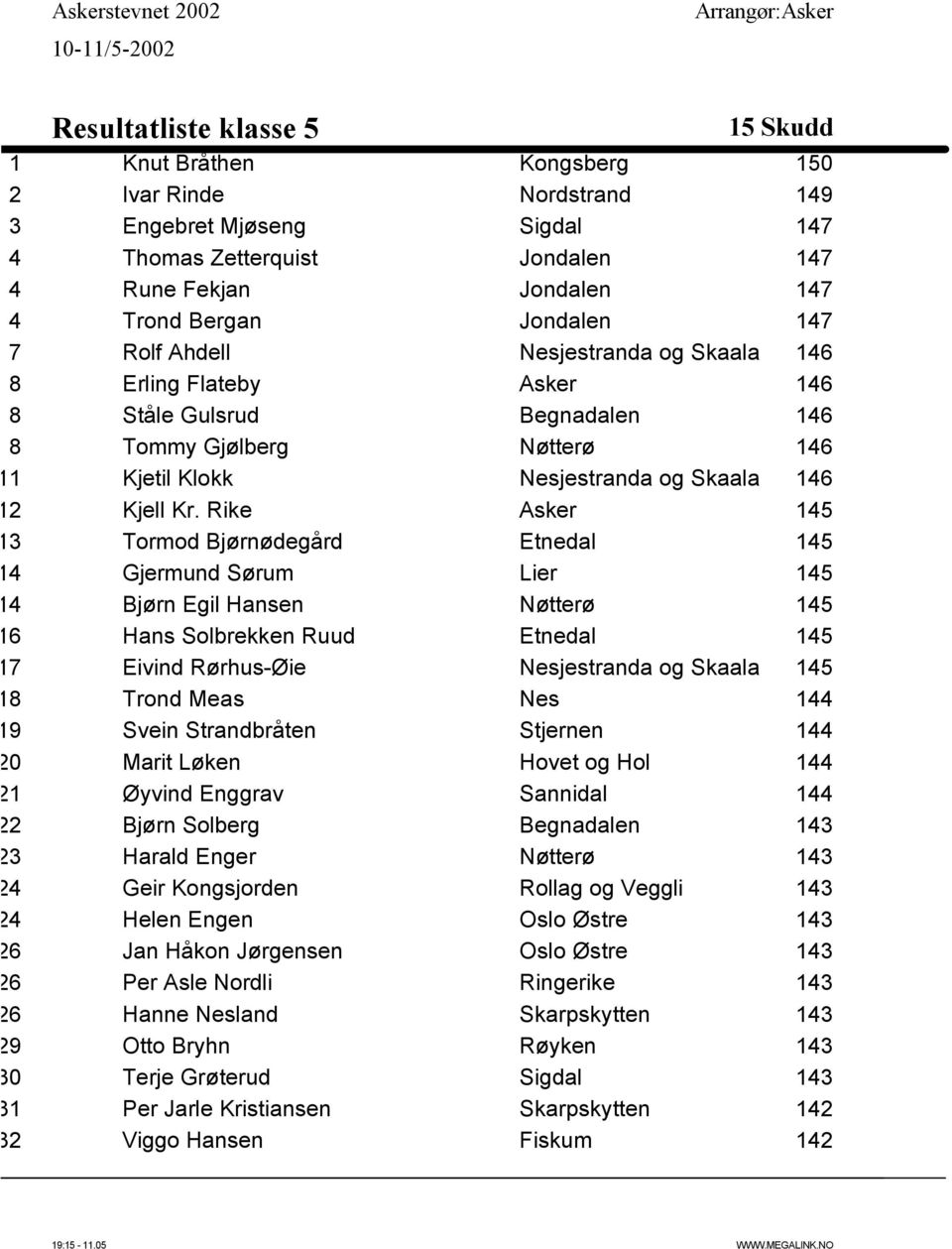 Rike Asker 145 13 Tormod Bjørnødegård Etnedal 145 14 Gjermund Sørum Lier 145 14 Bjørn Egil Hansen Nøtterø 145 16 Hans Solbrekken Ruud Etnedal 145 17 Eivind Rørhus-Øie Nesjestranda og Skaala 145 18