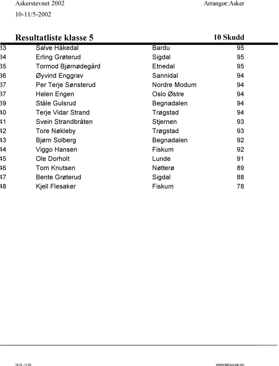 40 Terje Vidar Strand Trøgstad 94 41 Svein Strandbråten Stjernen 93 42 Tore Nøkleby Trøgstad 93 43 Bjørn Solberg Begnadalen 92