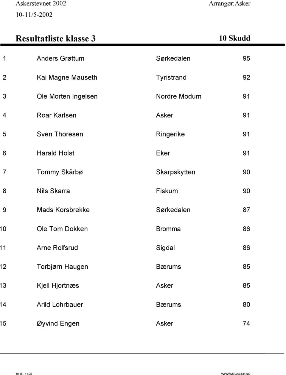 Skarpskytten 90 8 Nils Skarra Fiskum 90 9 Mads Korsbrekke Sørkedalen 87 10 Ole Tom Dokken Bromma 86 11 Arne