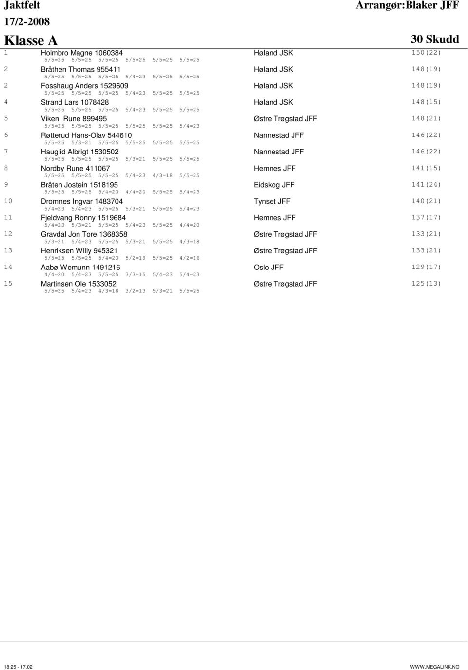 5/5=25 5/5=25 5/5=25 5/5=25 5/5=25 5/4=23 6 Røtterud Hans-Olav 544610 Nannestad JFF 146(22) 5/5=25 5/3=21 5/5=25 5/5=25 5/5=25 5/5=25 7 Hauglid Albrigt 1530502 Nannestad JFF 146(22) 5/5=25 5/5=25