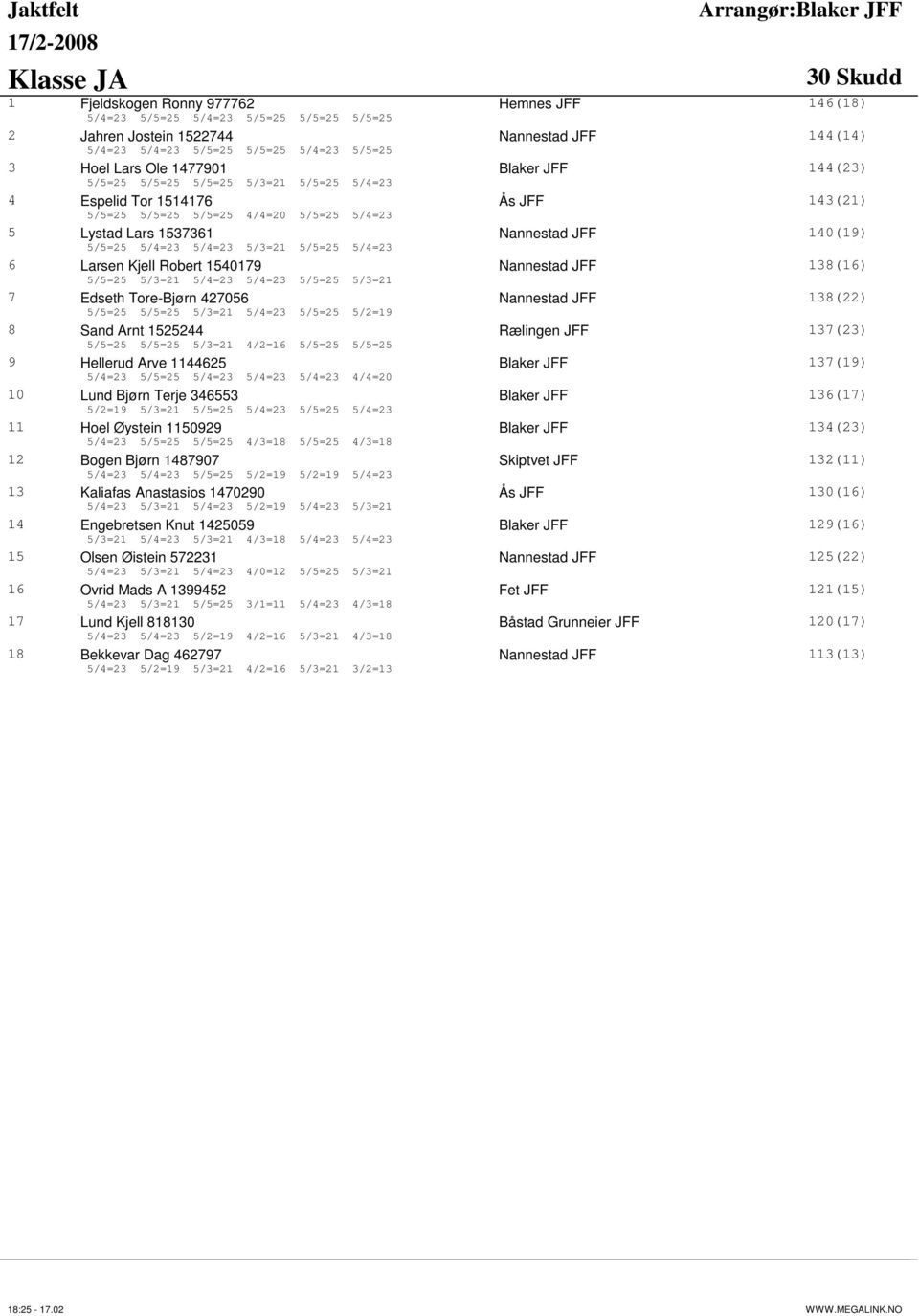 5/5=25 5/4=23 5/4=23 5/3=21 5/5=25 5/4=23 6 Larsen Kjell Robert 1540179 Nannestad JFF 138(16) 5/5=25 5/3=21 5/4=23 5/4=23 5/5=25 5/3=21 7 Edseth Tore-Bjørn 427056 Nannestad JFF 138(22) 5/5=25 5/5=25