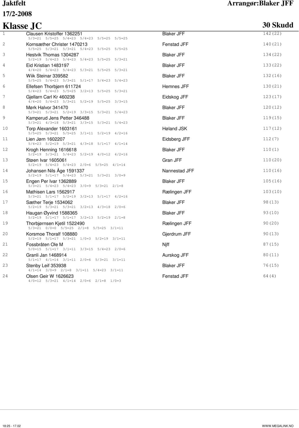 JFF 132(16) 5/5=25 5/4=23 5/3=21 5/1=17 5/4=23 5/4=23 6 Ellefsen Thorbjørn 611724 Hemnes JFF 130(21) 5/4=23 5/4=23 5/5=25 3/2=13 5/5=25 5/3=21 7 Gjellarn Carl Kr 460238 Eidskog JFF 123(17) 4/4=20