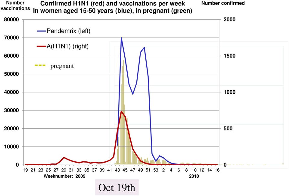 (left) A(H1N1) (right) --- pregnant 1500 40000 1000 30000 20000 500 10000 0 19 21 23 25