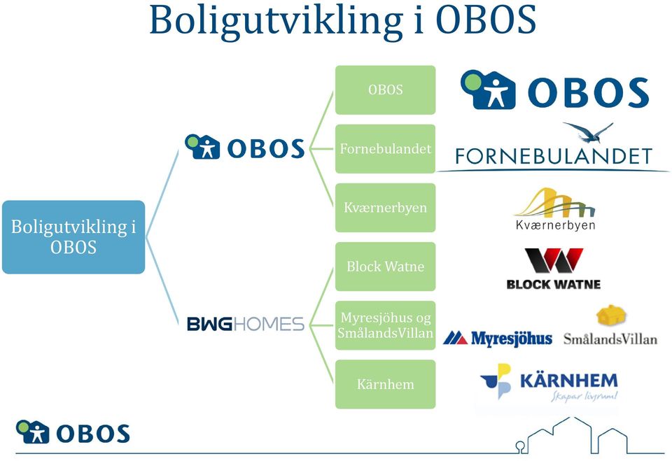 Boligutvikling i OBOS Kværnerbyen