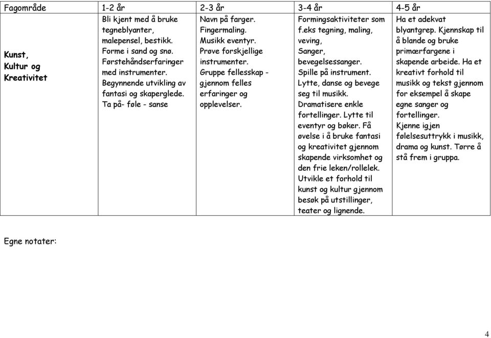 eks tegning, maling, veving, Sanger, bevegelsessanger. Spille på instrument. Lytte, danse og bevege seg til musikk. Dramatisere enkle fortellinger. Lytte til eventyr og bøker.