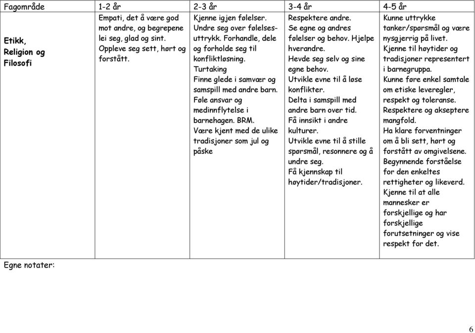 Være kjent med de ulike tradisjoner som jul og påske Respektere andre. Se egne og andres følelser og behov. Hjelpe hverandre. Hevde seg selv og sine egne behov. Utvikle evne til å løse konflikter.