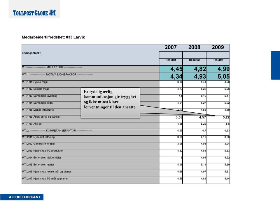 1.03 Samarbeid avdeling 4,5 5,19 5,17 MTI.1.04 Samarbeid leder 4,91 5,27 5,22 MTI.1.05 Mottar info/støtte 4,23 4,68 4,89 MTI.1.06 Åpen, ærlig og tydelig 3,59 4,57 5,22 MTI.1.07 Alt i alt 4,55 5,22 5,5 MTI.