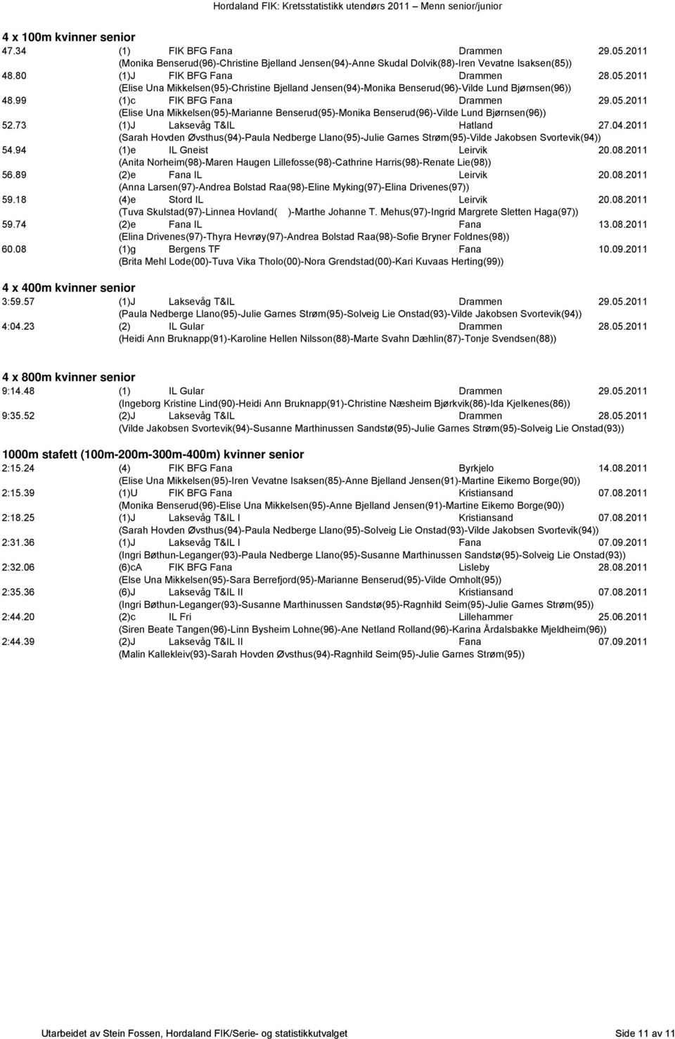 73 (1)J Laksevåg T&IL Hatland 27.04.2011 (Sarah Hovden Øvsthus(94)-Paula Nedberge Llano(95)-Julie Garnes Strøm(95)-Vilde Jakobsen Svortevik(94)) 54.94 (1)e IL Gneist Leirvik 20.08.
