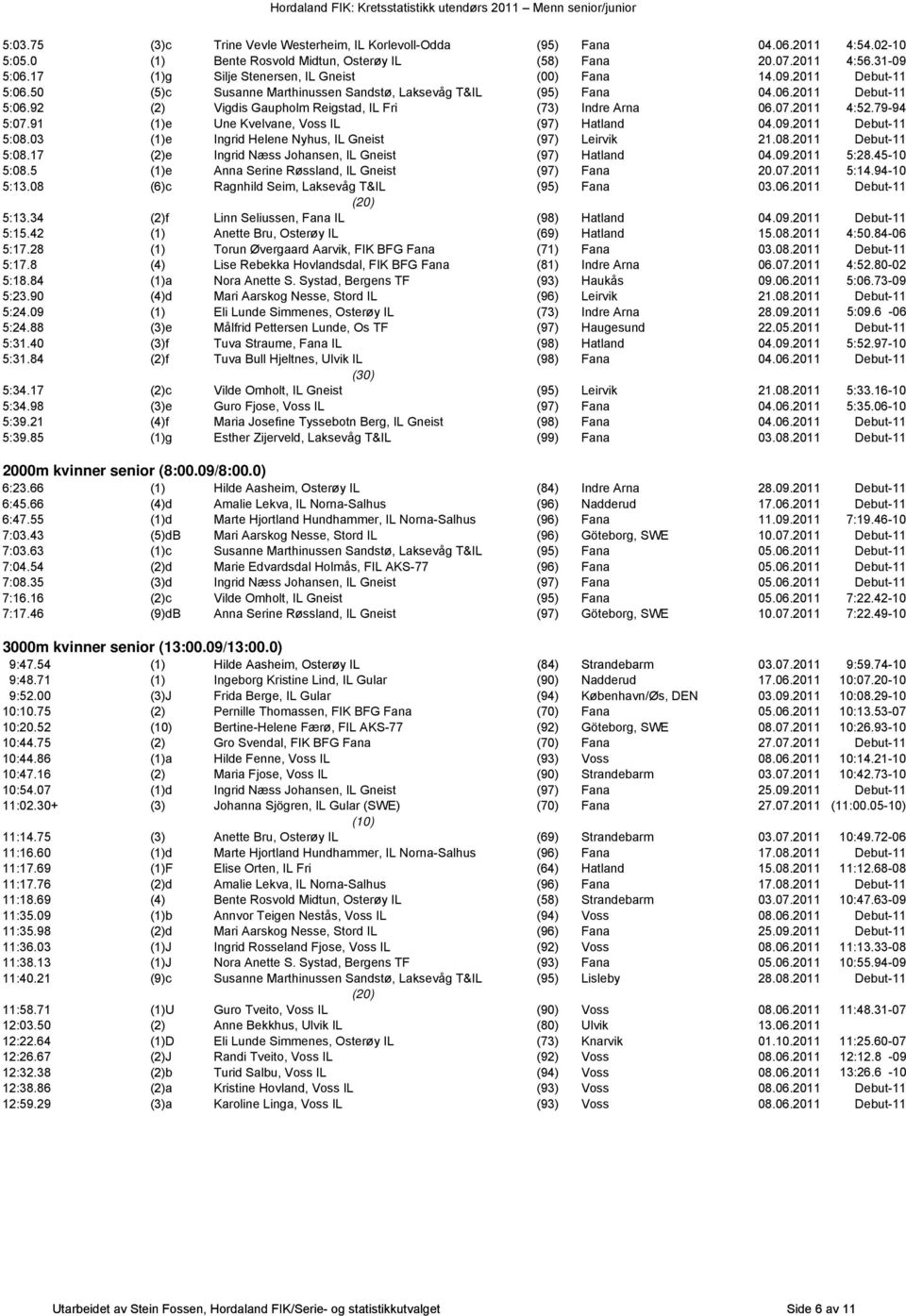 07.2011 4:52.79-94 5:07.91 (1)e Une Kvelvane, Voss IL (97) Hatland 04.09.2011 Debut-11 5:08.03 (1)e Ingrid Helene Nyhus, IL Gneist (97) Leirvik 21.08.2011 Debut-11 5:08.17 (2)e Ingrid Næss Johansen, IL Gneist (97) Hatland 04.