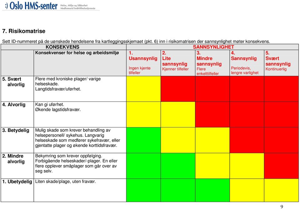 Ingen kjente tilfeller 2. Lite sannsynlig Kjenner tilfeller 3. Mindre sannsynlig Flere enkelttilfeller Periodevis, lengre varlighet 5. Svært sannsynlig Kontinuerlig 4. Alvorlig Kan gi uførhet.