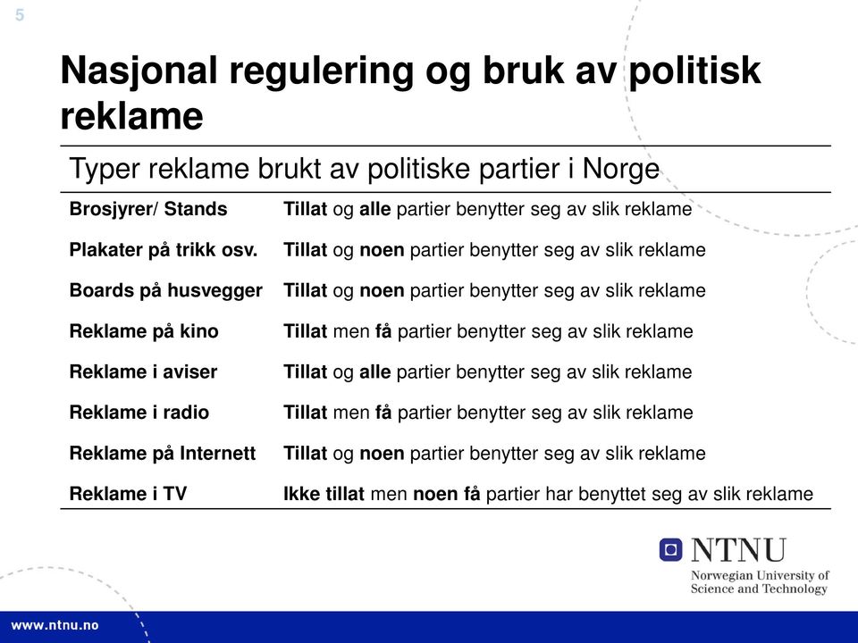 Boards på husvegger Reklame på kino Reklame i aviser Reklame i radio Reklame på Internett Reklame i TV Tillat og noen partier benytter seg av slik reklame Tillat og