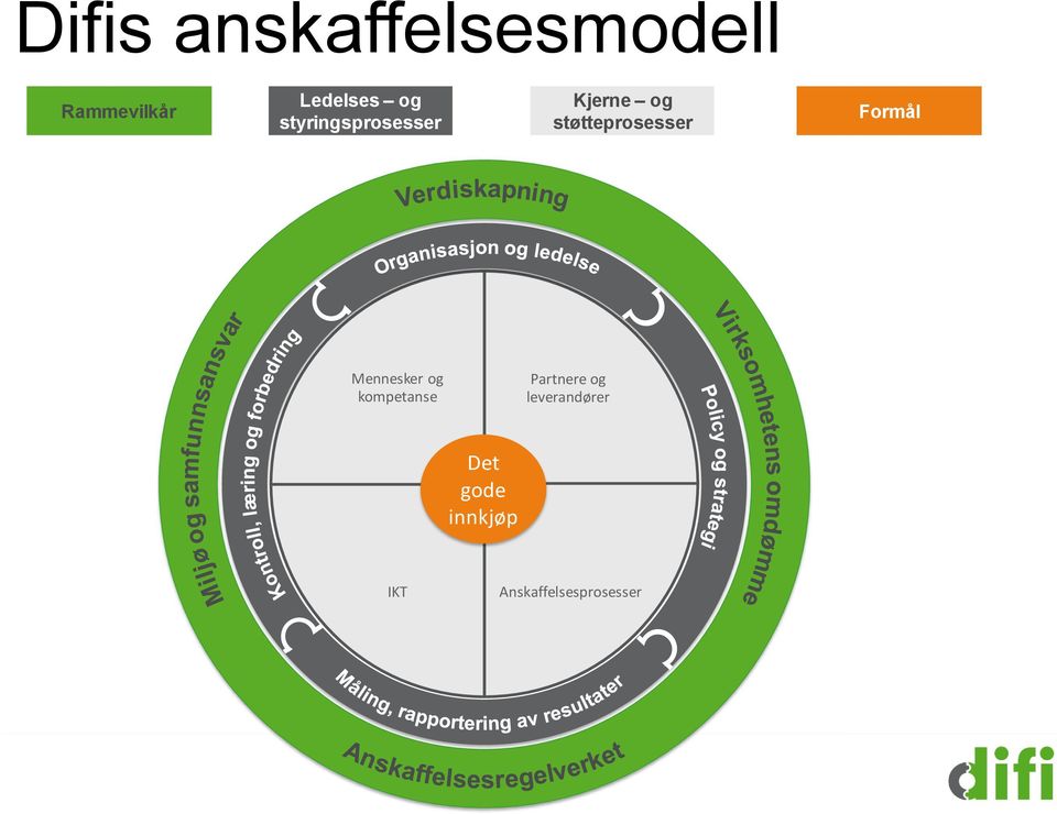 Formål Mennesker og kompetanse Partnere og