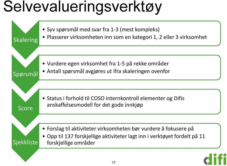 Status i forhold til COSO internkontroll elementer og Difis anskaffelsesmodell for det gode innkjøp Sjekkliste Forslag til