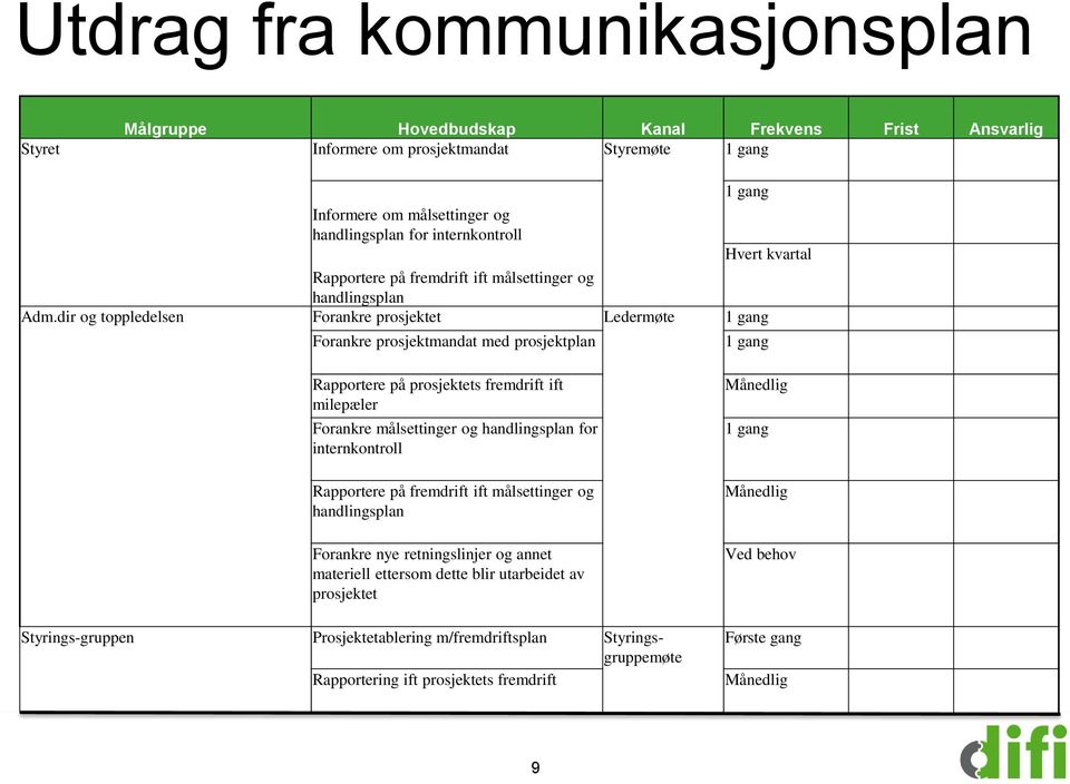 dir og toppledelsen Forankre prosjektet Ledermøte 1 gang Forankre prosjektmandat med prosjektplan 1 gang Rapportere på prosjektets fremdrift ift milepæler Forankre målsettinger og handlingsplan for