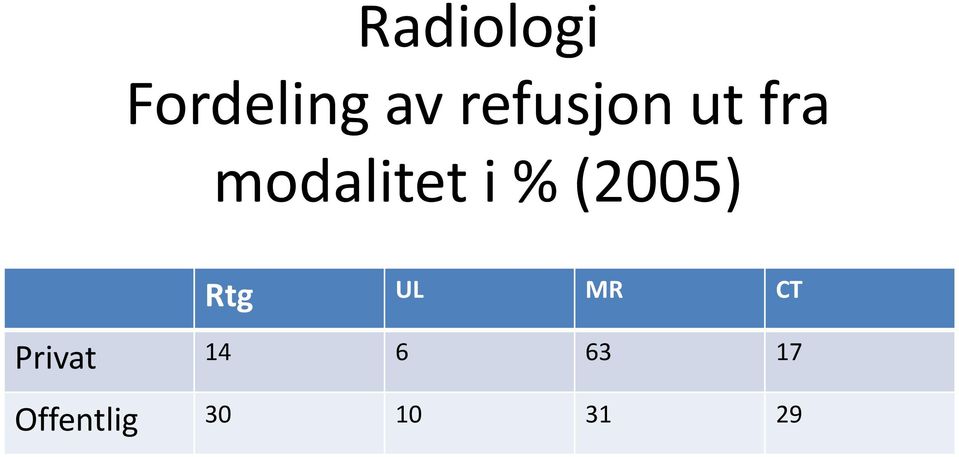 % (2005) Rtg UL MR CT