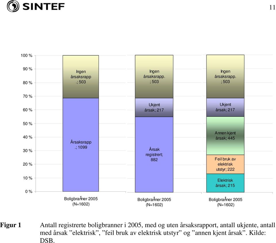 ; 1099 40 % 30 % 20 % Årsak registrert; 882 40 % 30 % 20 % Annen kjent årsak; 445 Feil bruk av elektrisk utstyr; 222 10 % 0 % 10 % 0 % Boligbranner 1 2005 (N=1602)