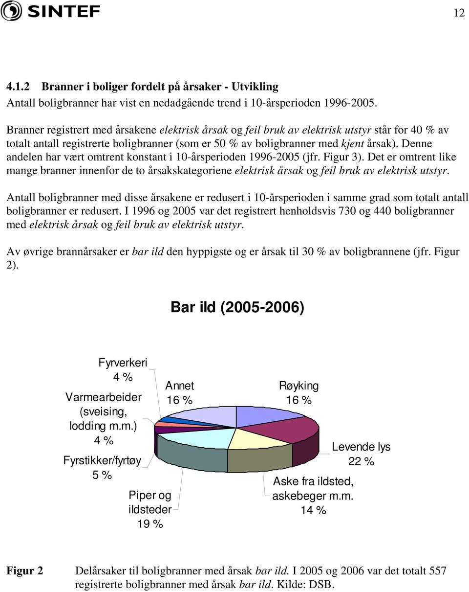 Denne andelen har vært omtrent konstant i 10-årsperioden 1996-2005 (jfr. Figur 3). Det er omtrent like mange branner innenfor de to årsakskategoriene elektrisk årsak og feil bruk av elektrisk utstyr.