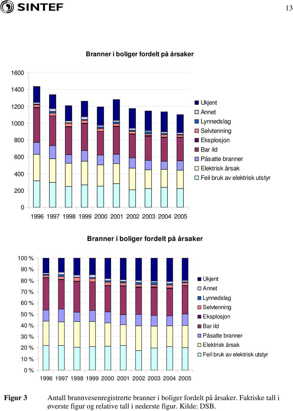 10 % Ukjent Annet Lynnedslag Selvtenning Eksplosjon Bar ild Påsatte branner Elektrisk årsak Feil bruk av elektrisk utstyr 0 % 1996 1997 1998 1999 2000 2001 2002