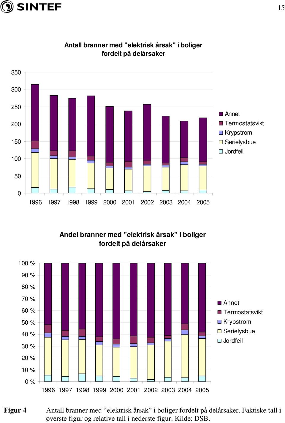 80 % 70 % 60 % 50 % 40 % 30 % Annet Termostatsvikt Krypstrom Serielysbue Jordfeil 20 % 10 % 0 % 1996 1997 1998 1999 2000 2001 2002 2003 2004