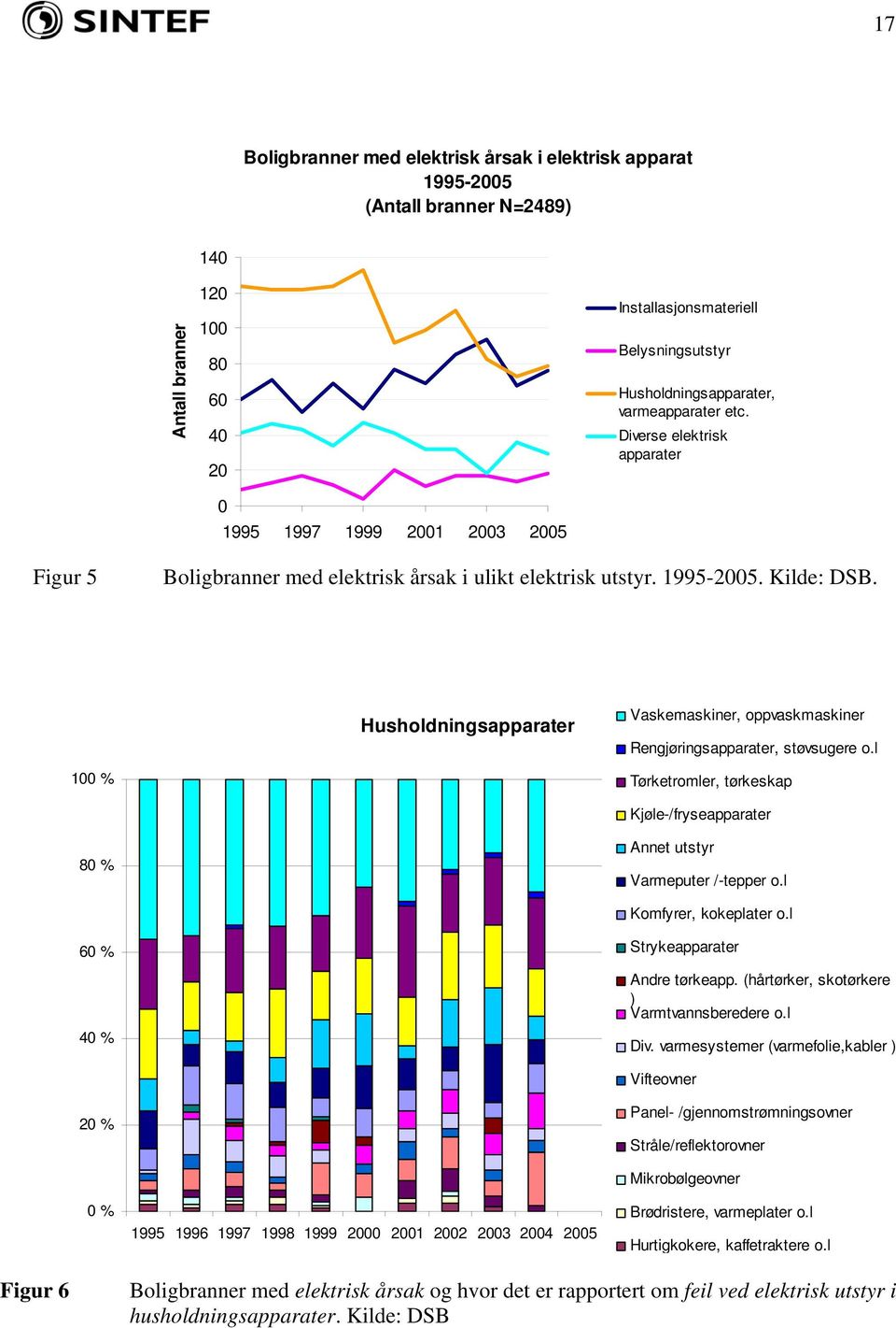 Husholdningsapparater Vaskemaskiner, oppvaskmaskiner Rengjøringsapparater, støvsugere o.l 100 % Tørketromler, tørkeskap Kjøle-/fryseapparater 80 % Annet utstyr Varmeputer /-tepper o.