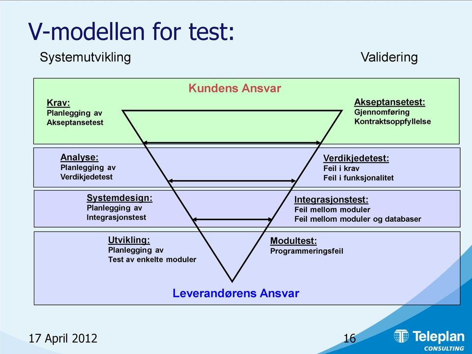 Integrasjonstest Verdikjedetest: Feil i krav Feil i funksjonalitet Integrasjonstest: Feil mellom moduler Feil mellom