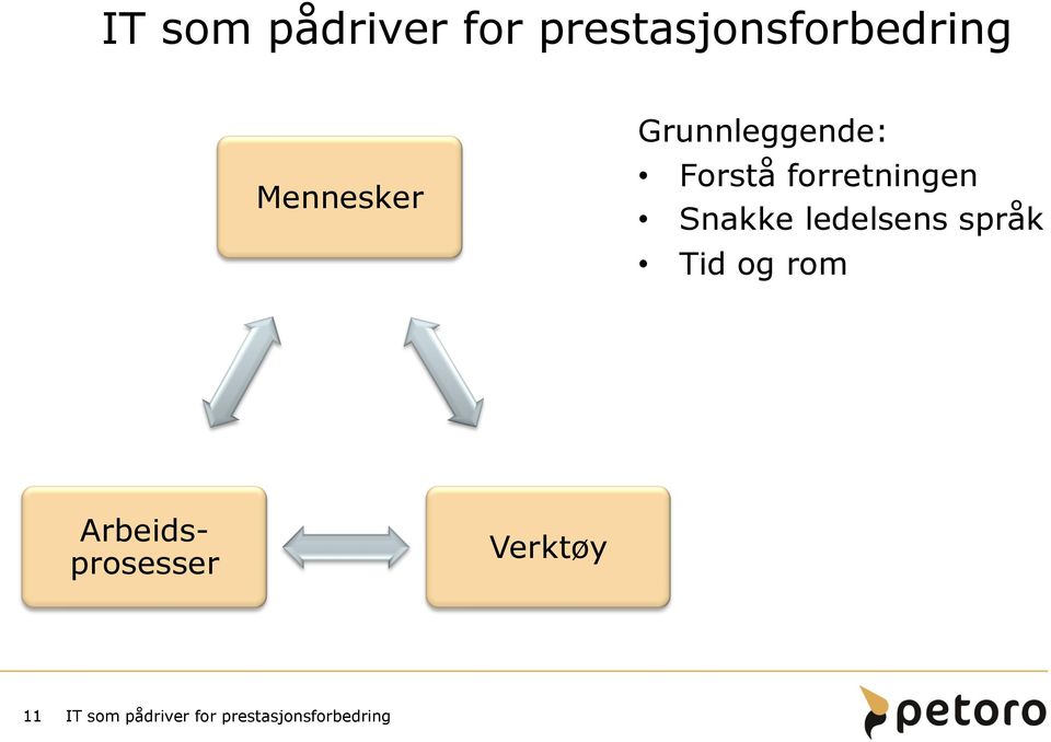 ledelsens språk Tid og rom