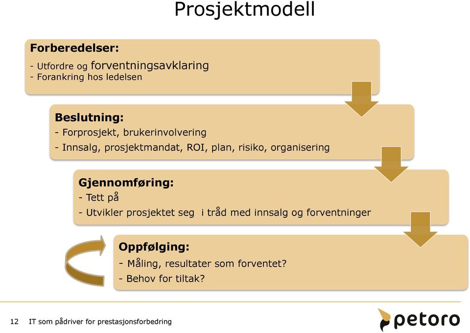 plan, risiko, organisering Gjennomføring: - Tett på - Utvikler prosjektet seg i tråd med