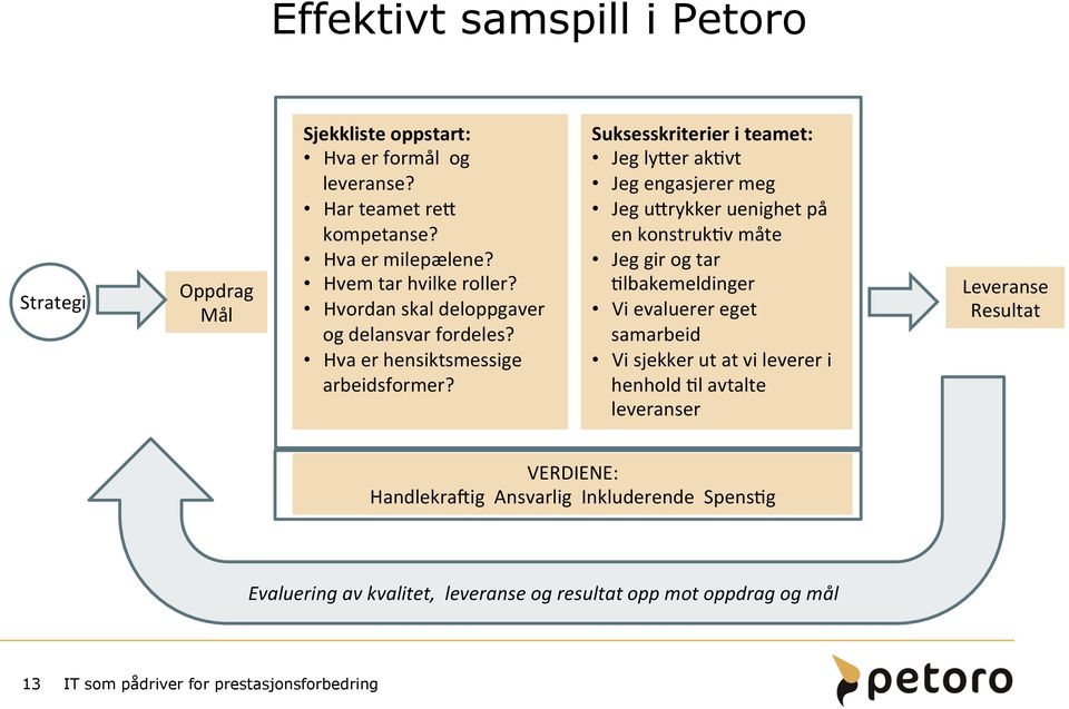 Suksesskriterier i teamet: Jeg lyaer ak:vt Jeg engasjerer meg Jeg uarykker uenighet på en konstruk:v måte Jeg gir og tar :lbakemeldinger Vi evaluerer eget