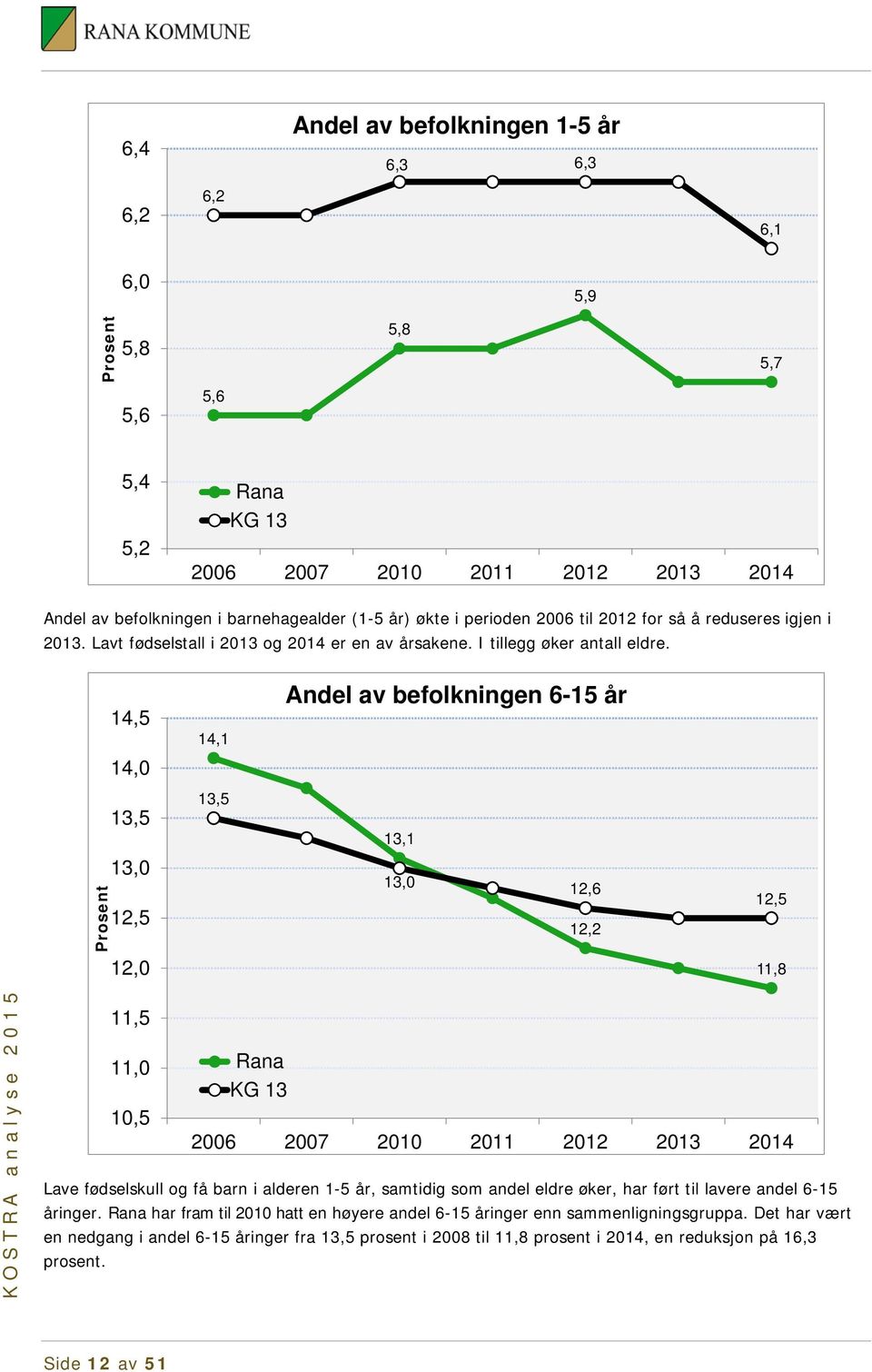 14,5 14, 14,1 Andel av befolkningen 6-15 år Prosent 13,5 13, 12,5 12, 13,5 13,1 13, 12,6 12,2 12,5 11,8 11,5 11, 1,5 26 27 21 211 212 213 214 Lave fødselskull og få barn i alderen 1-5 år,