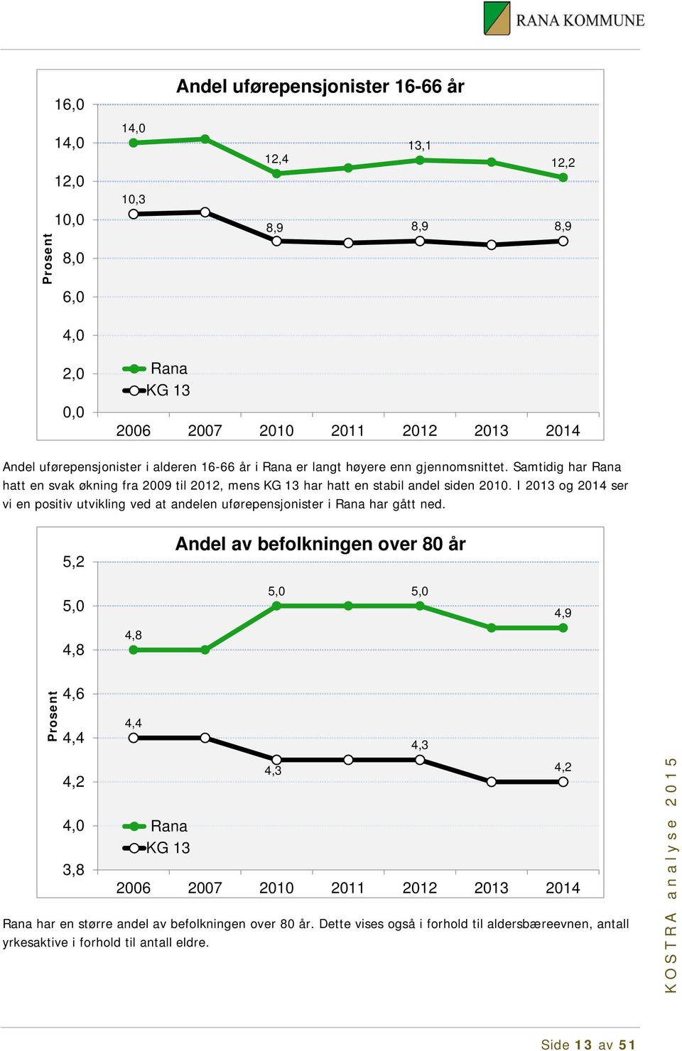 I 213 og 214 ser vi en positiv utvikling ved at andelen uførepensjonister i har gått ned.