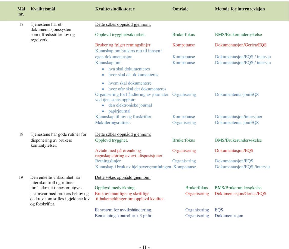 Brukerfokus BMS/Brukerundersøkelse Bruker og følger retningslinjer Kompetanse Dokumentasjon/Gerica/EQS Kunnskap om brukers rett til innsyn i egen dokumentasjon.