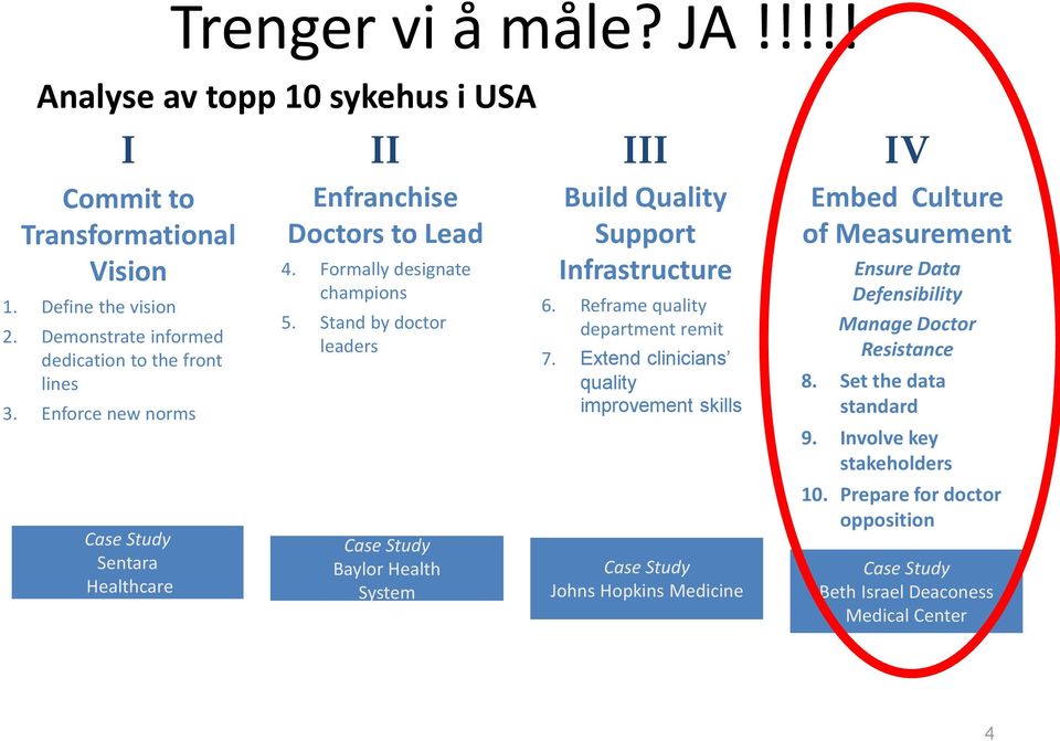 Stand by doctor leaders Case Study Baylor Health System III Build Quality Support Infrastructure 6. Reframe quality department remit 7.