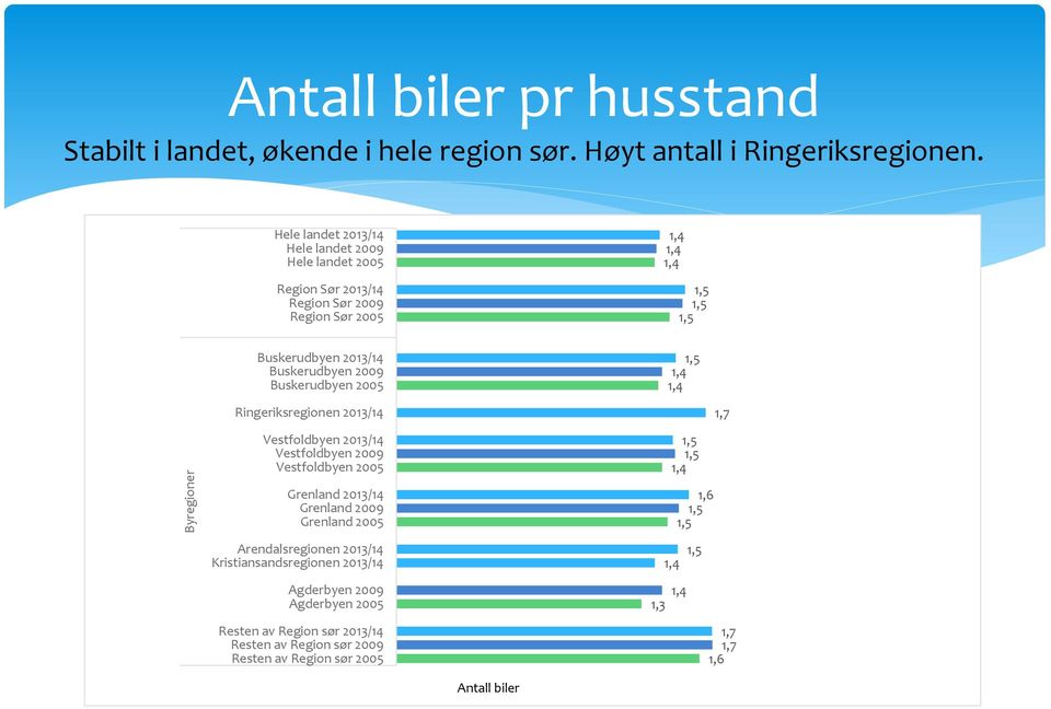 Buskerudbyen 00 Ringeriksregionen 0/ Vestfoldbyen 0/ Vestfoldbyen 00 Vestfoldbyen 00 Grenland 0/ Grenland 00 Grenland 00